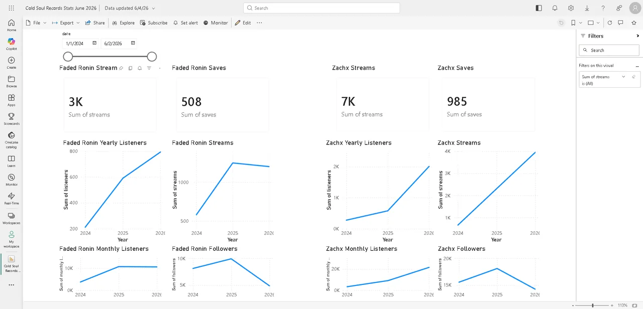 Power BI dashboard showing Cold Soul Records Spotify artist stream, save, listener, and follower data